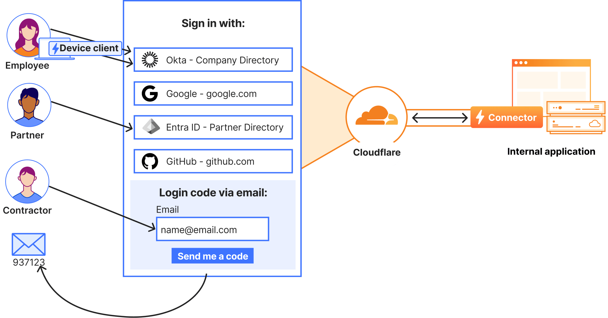 Acceso de terceros - Cómo funciona - Diagrama